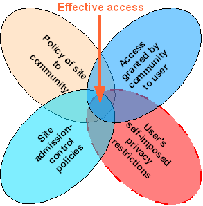 effectiveAccessShib.png